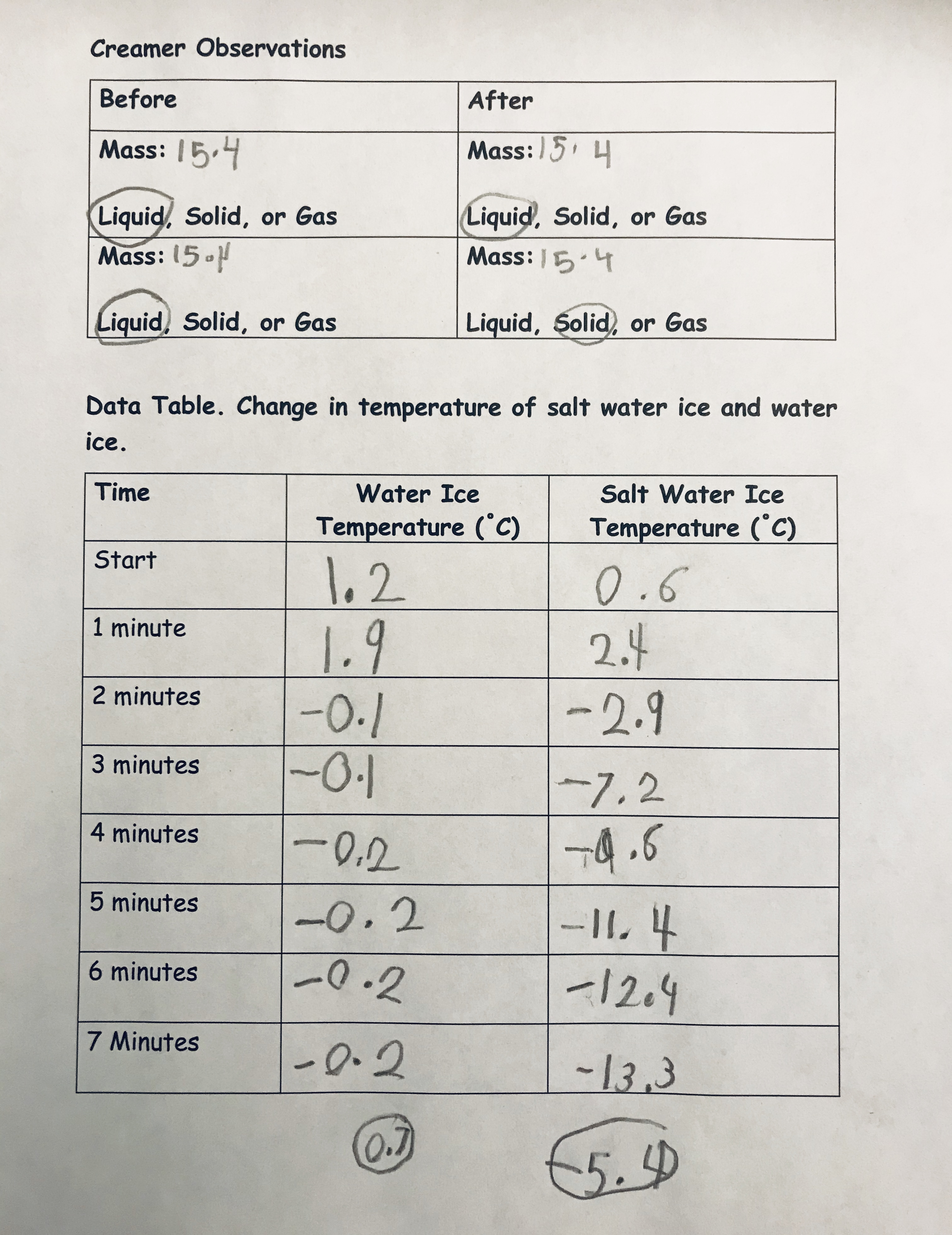 Student’s data table.